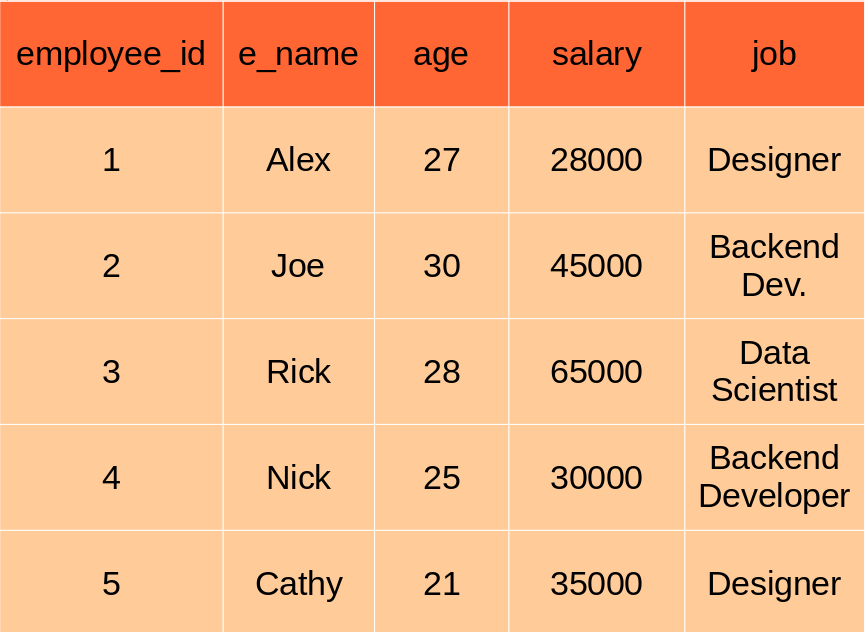 SQL A Full Fledged Guide From Basics To Advance Level